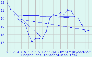 Courbe de tempratures pour Cap de la Hve (76)