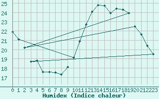 Courbe de l'humidex pour Orly (91)