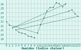 Courbe de l'humidex pour Pointe de Chassiron (17)