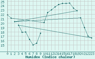 Courbe de l'humidex pour Montret (71)