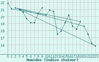 Courbe de l'humidex pour Perpignan (66)