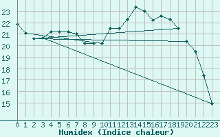 Courbe de l'humidex pour Saint-Nazaire (44)