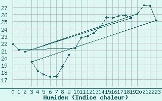 Courbe de l'humidex pour San Fernando
