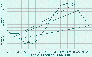 Courbe de l'humidex pour Montlimar (26)