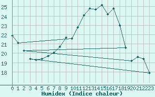 Courbe de l'humidex pour Negotin