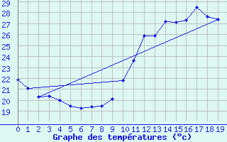 Courbe de tempratures pour Verneuil (78)