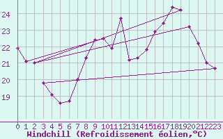 Courbe du refroidissement olien pour Dijon / Longvic (21)