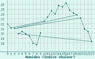 Courbe de l'humidex pour Lorient (56)
