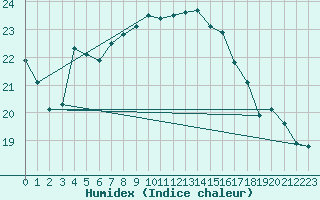 Courbe de l'humidex pour Egolzwil