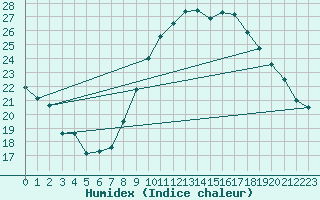 Courbe de l'humidex pour Pomrols (34)