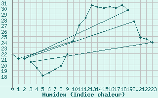 Courbe de l'humidex pour Avord (18)