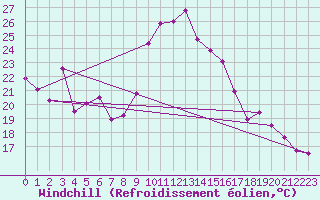 Courbe du refroidissement olien pour Soumont (34)