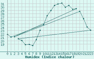 Courbe de l'humidex pour Courpire (63)