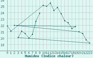 Courbe de l'humidex pour Mont-Saint-Vincent (71)