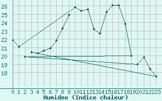 Courbe de l'humidex pour Poertschach