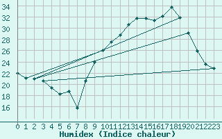 Courbe de l'humidex pour Chambry / Aix-Les-Bains (73)
