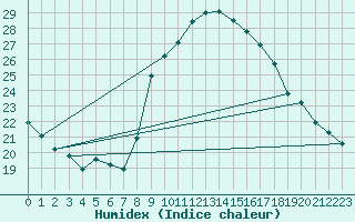 Courbe de l'humidex pour Courtelary