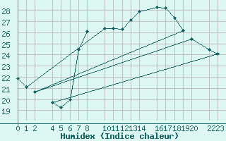 Courbe de l'humidex pour guilas