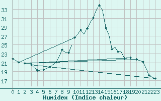 Courbe de l'humidex pour Hawarden