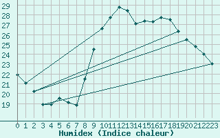 Courbe de l'humidex pour Avord (18)