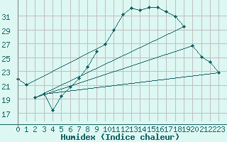 Courbe de l'humidex pour Villach