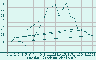 Courbe de l'humidex pour Ble / Mulhouse (68)