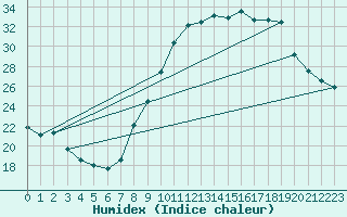 Courbe de l'humidex pour Carpentras (84)