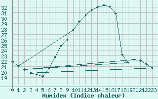 Courbe de l'humidex pour Lerida (Esp)