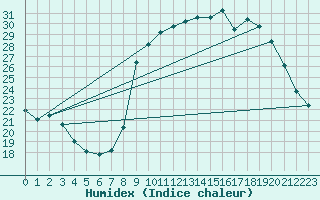 Courbe de l'humidex pour Hohrod (68)