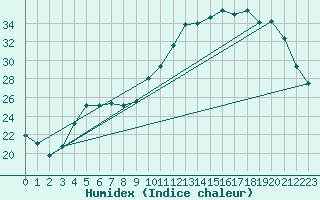 Courbe de l'humidex pour Auch (32)