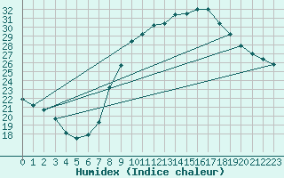 Courbe de l'humidex pour Guadalajara