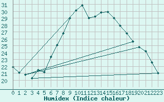 Courbe de l'humidex pour Melle (Be)