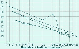 Courbe de l'humidex pour Saint-Haon (43)