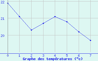 Courbe de tempratures pour Mantena