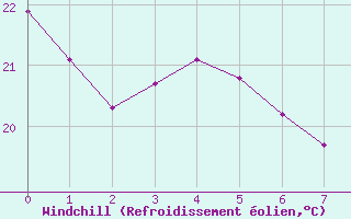 Courbe du refroidissement olien pour Mantena