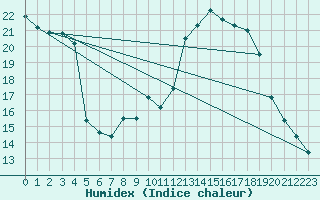 Courbe de l'humidex pour Eygliers (05)