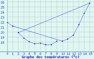 Courbe de tempratures pour Caiponia