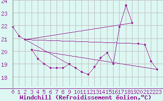Courbe du refroidissement olien pour Avord (18)