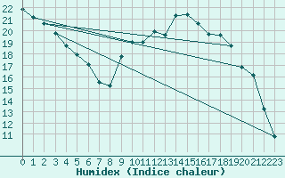 Courbe de l'humidex pour Chteau-Chinon (58)