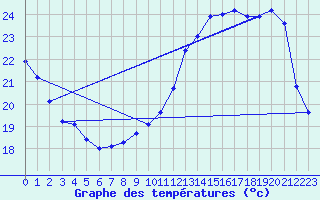 Courbe de tempratures pour Tarbes (65)