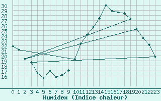 Courbe de l'humidex pour La Poblachuela (Esp)