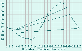 Courbe de l'humidex pour Bordeaux (33)