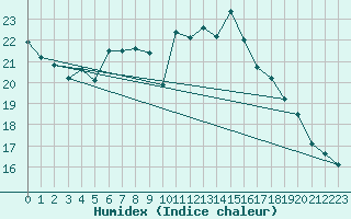 Courbe de l'humidex pour Berus