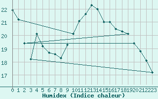 Courbe de l'humidex pour Feldberg-Schwarzwald (All)