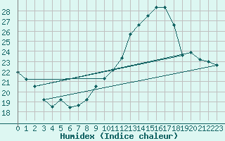 Courbe de l'humidex pour Saint-Igneuc (22)