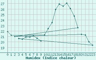 Courbe de l'humidex pour Auch (32)