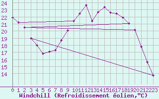 Courbe du refroidissement olien pour Lillers (62)