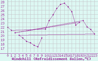 Courbe du refroidissement olien pour Neuville-de-Poitou (86)