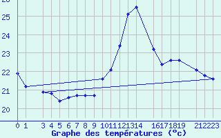 Courbe de tempratures pour Amargosa