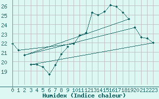 Courbe de l'humidex pour Pordic (22)